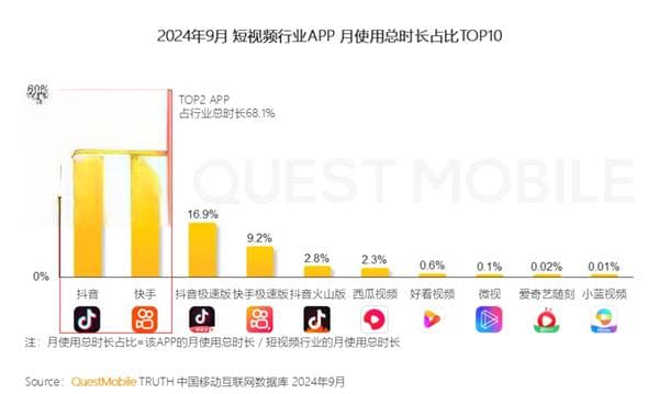 短视频活跃用户破10亿：抖音、快手把前六名全占了