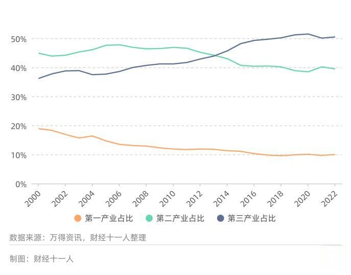 从过去二十年数据看，哪些行业未来会高速增长