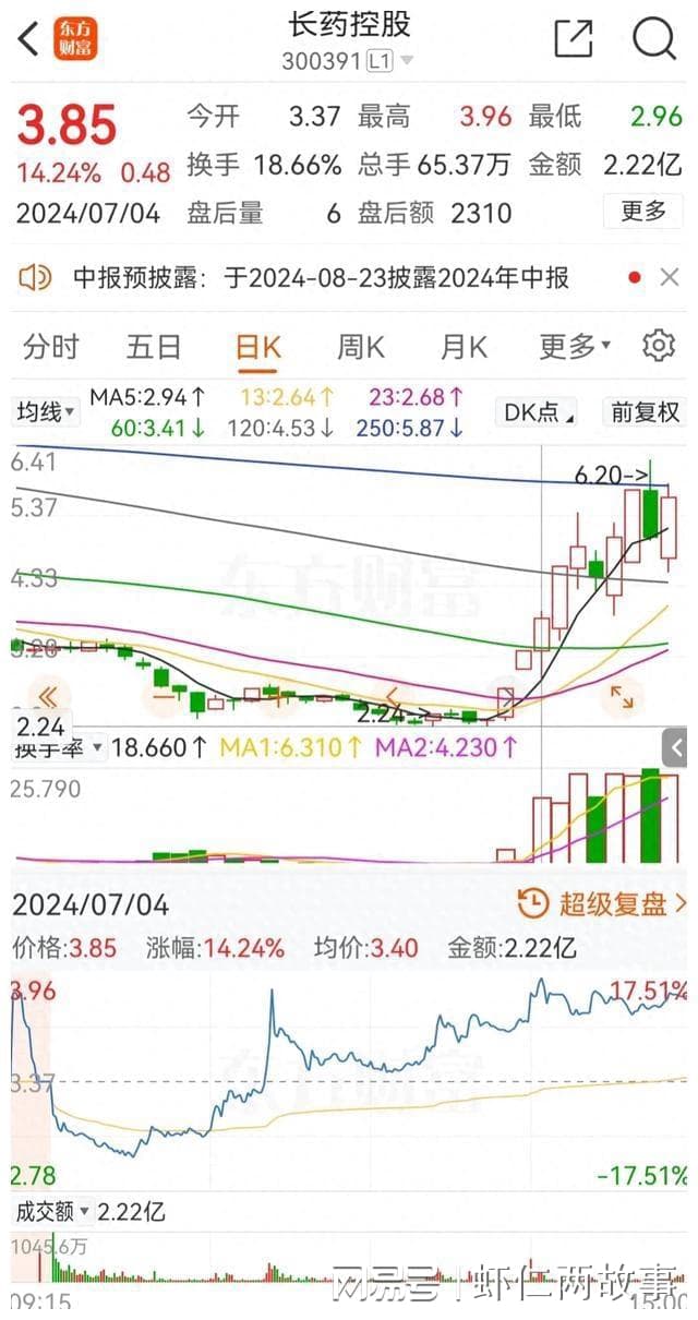 强势股的弱转强和强转弱案例分析
