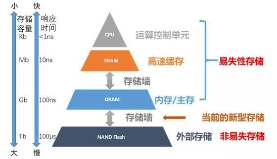 冯诺依曼体系结构和操作系统原理详解