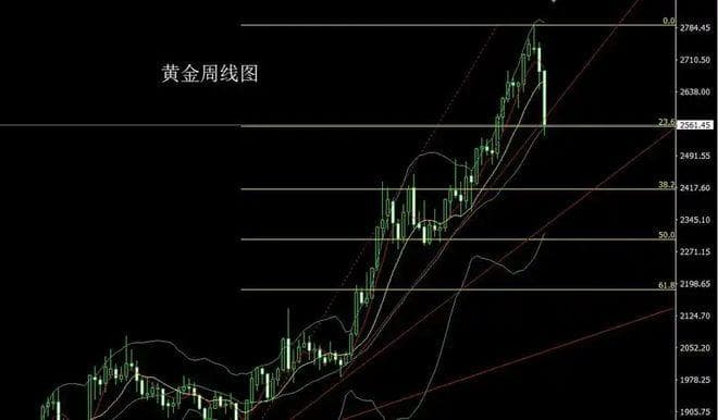 现货黄金走势的技术指标有哪些？
