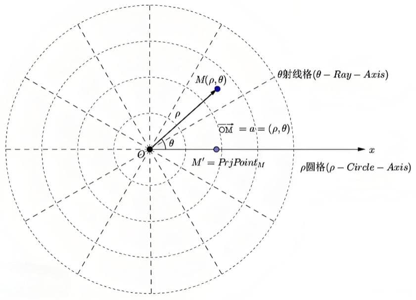 极坐标与直角坐标之间变换的原理和应用示例
