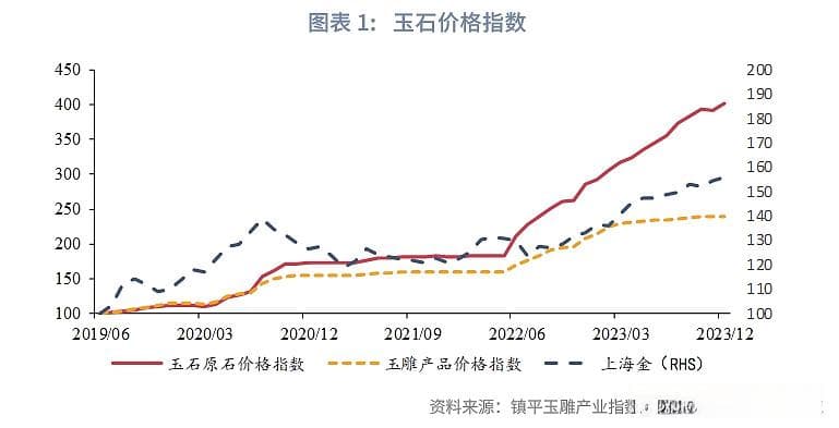 黄金，玉石，文物艺术品