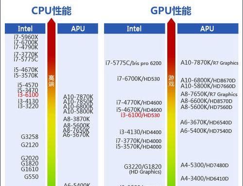 英特尔G4560和i3处理器对比：性能、功耗与适用场景全解析