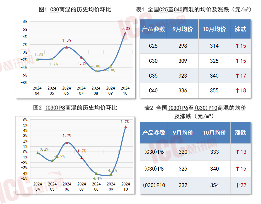 瑞达恒研究院丨全国混凝土价格走势分析，月度报告（2024年10月）