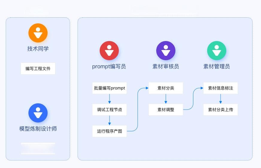 AI节点式接入：搭建批量生图SOP工程