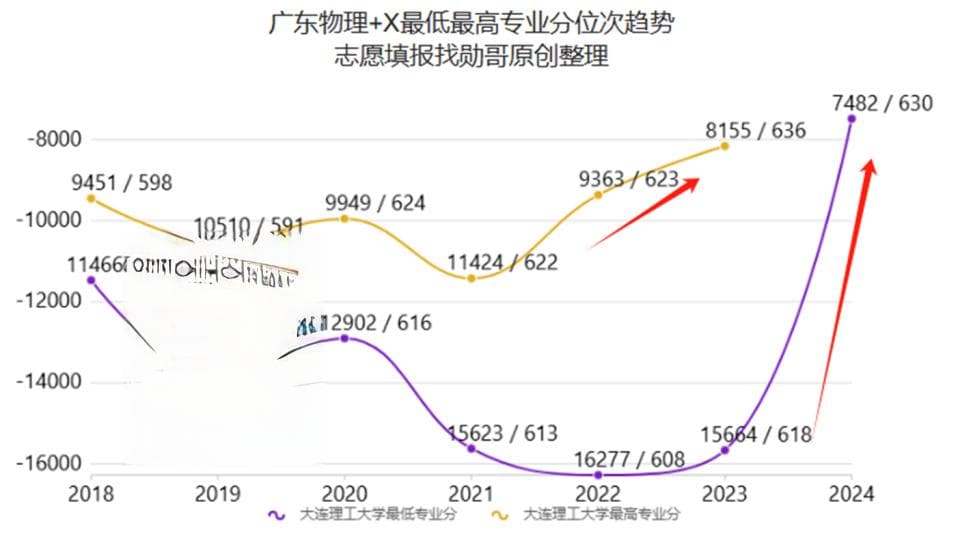 志愿填报数据内参：2024大连理工暴涨！背后的真相，你想不到！