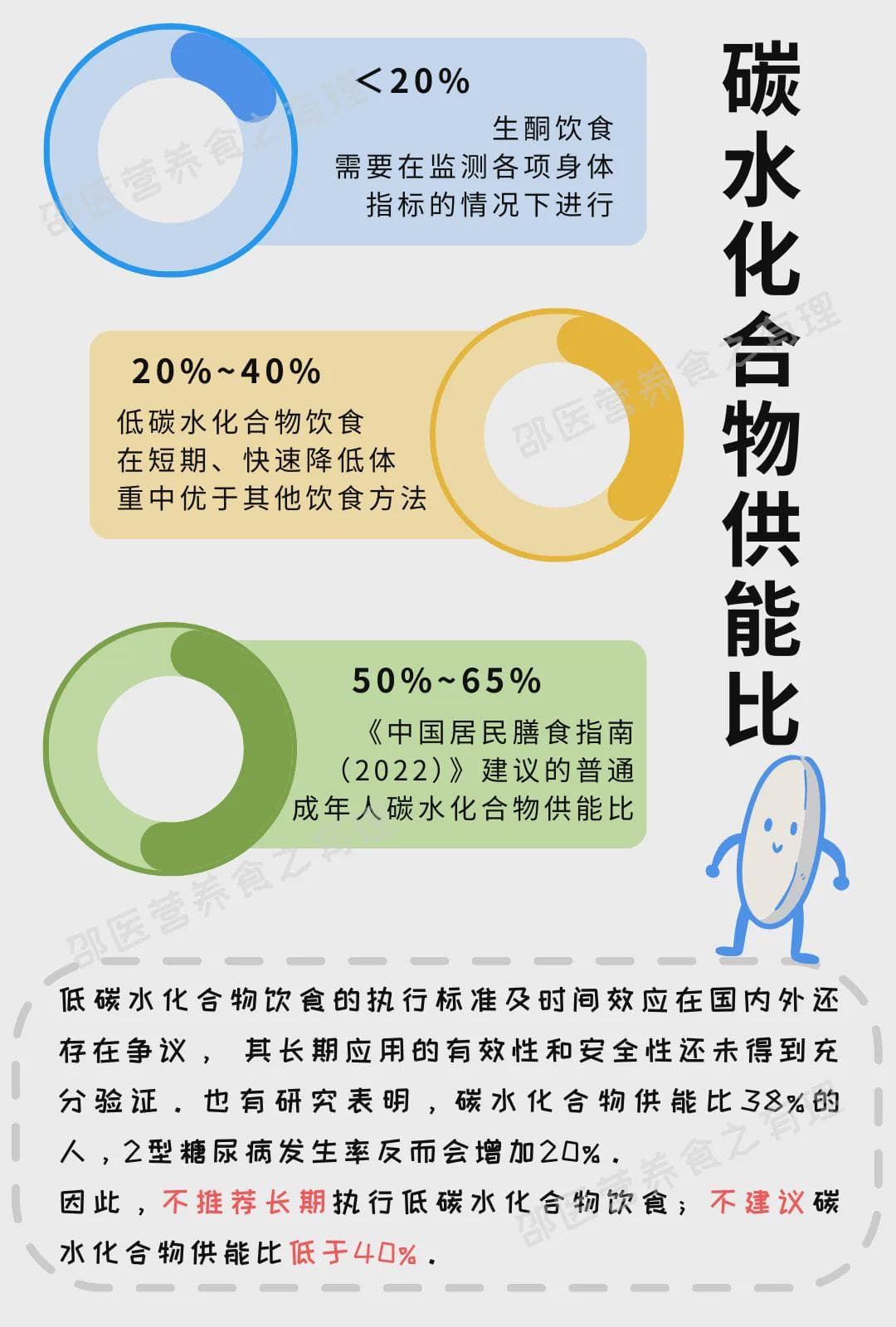 【邵医营养】适度低碳水，挥别多余脂肪（内附：食谱）