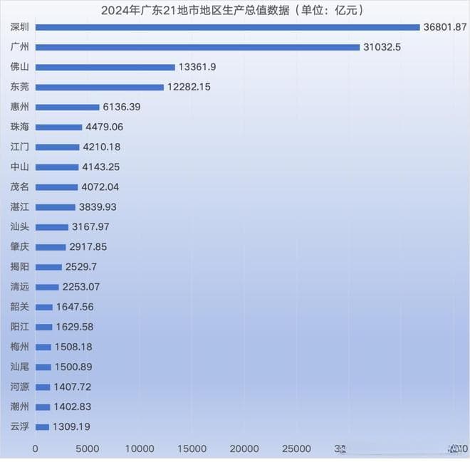 广东“第五城”惠州距离万亿GDP还有多久？