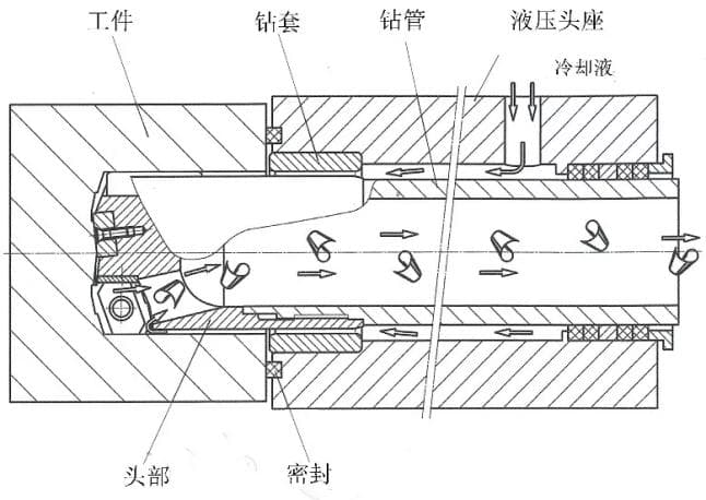 深孔钻钻头特点、适用范围及深孔加工注意事项