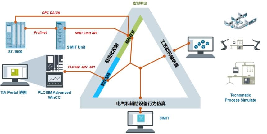 【智能制造巡礼-行业场景篇之九】汽车行业：虚拟调试及工艺验证