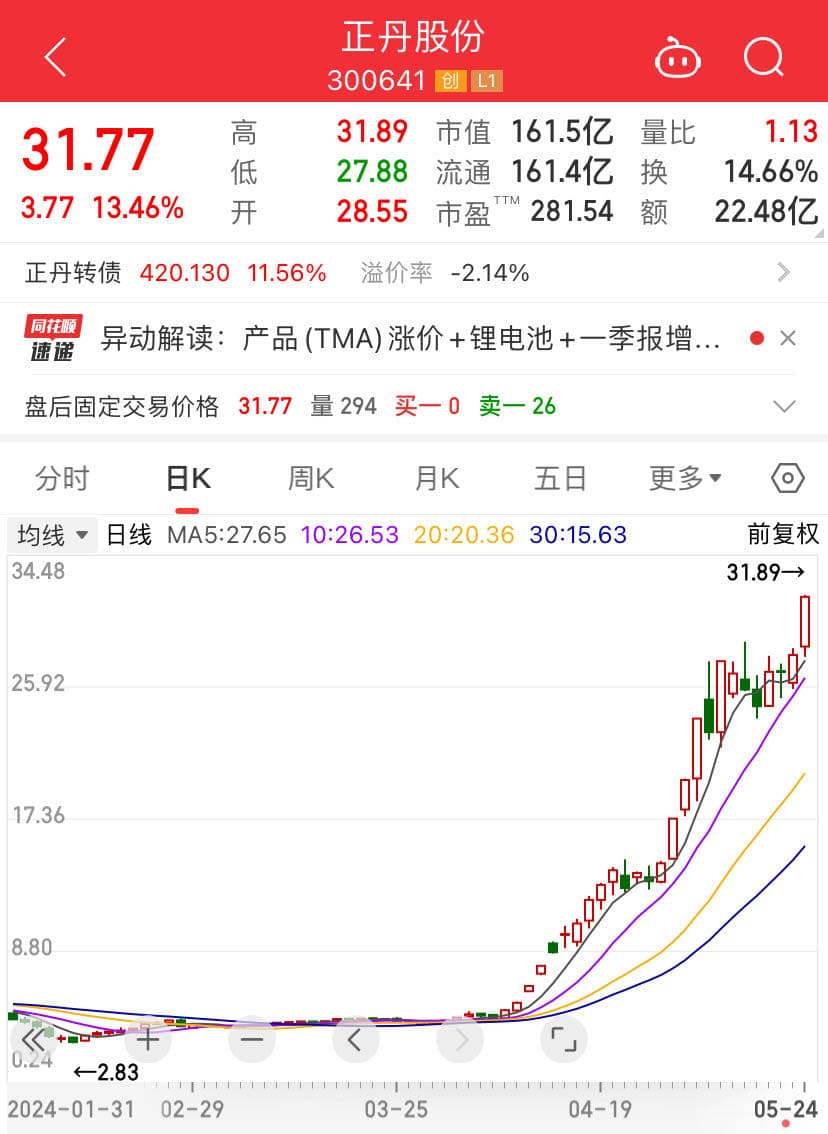 年内首只“10倍股”诞生，正丹股份一季度营利双增，净利润增超4倍