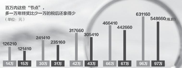 年终奖如何缴税更合算？ 这个“节点”多发1万 到手少8万