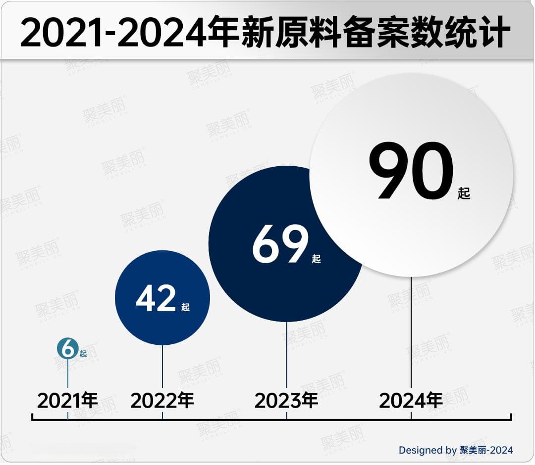 一年90个，化妆品新原料透露哪些趋势？