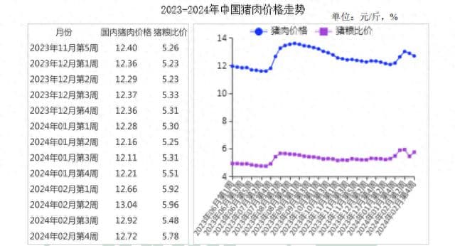 2月猪肉价格环比涨4.7%，下半年或迎回暖行情