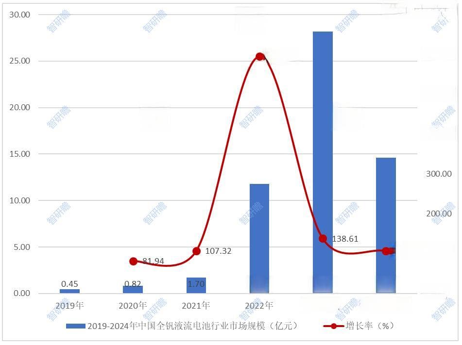 中国全钒液流电池行业报告：产业链、行业前景、市场规模预测及发展趋势分析