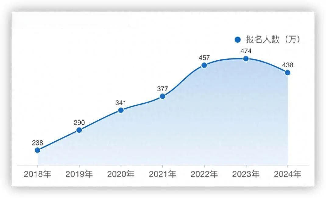 考研人数两年下降86万，专家：“卷学历”性价比急剧下降