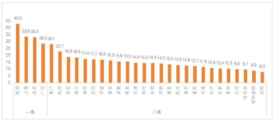 市场研究：房价收入比和租金回报率谁更能体现房产价值