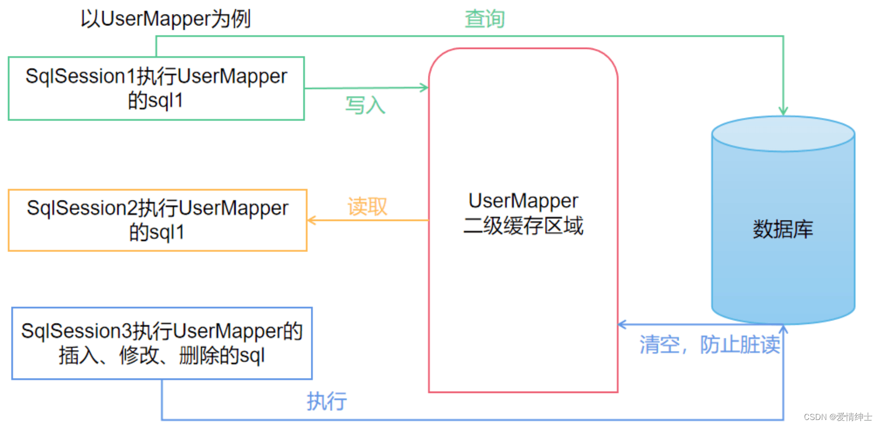 Mybatis的工作流程、生命周期和缓存机制