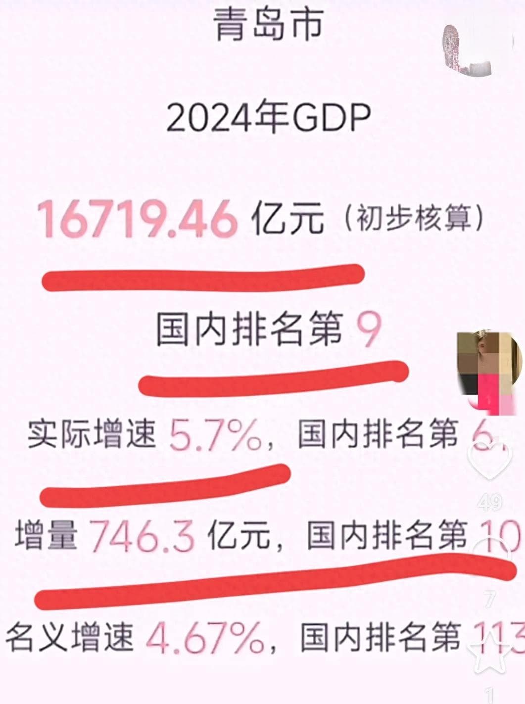 青岛GDP突破1.67万亿元，济南差距扩大至3200亿元