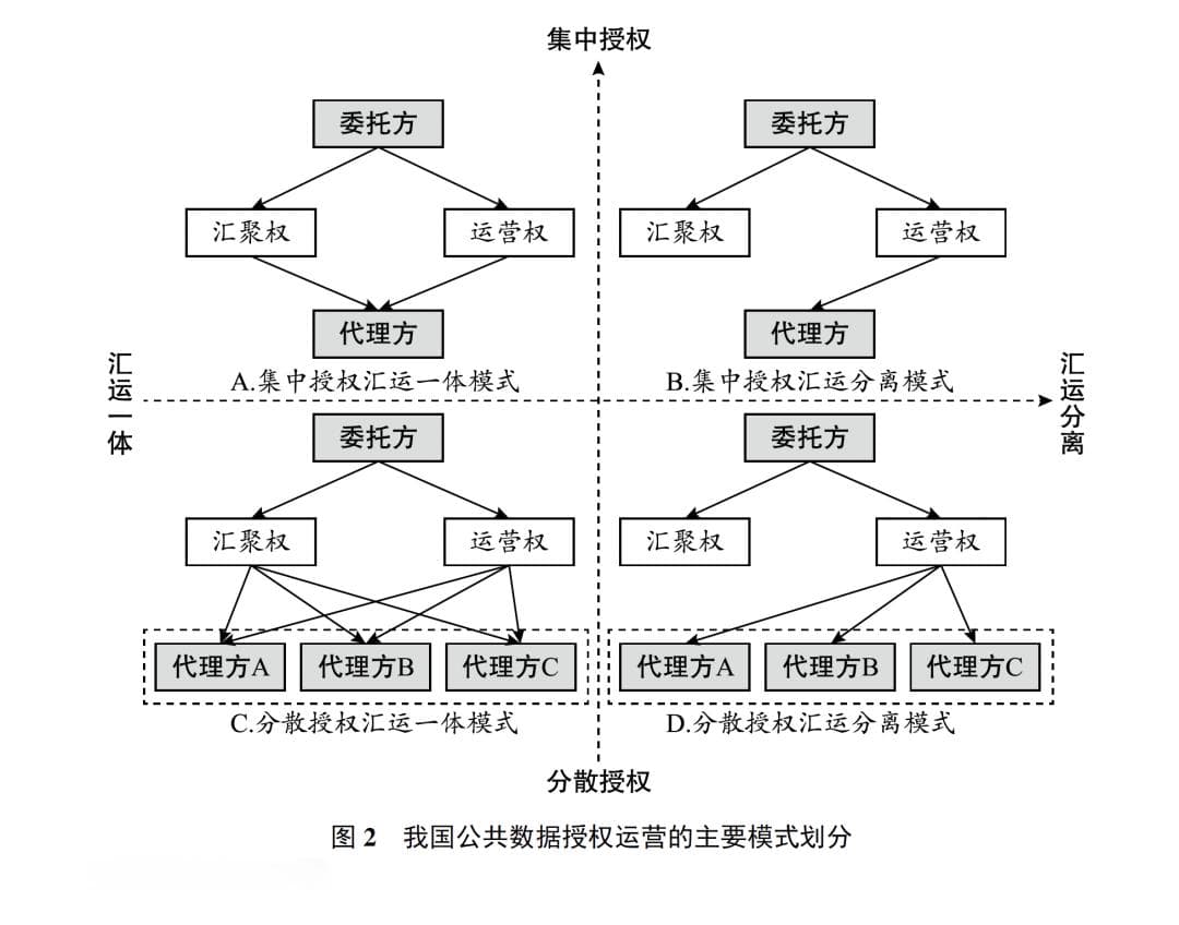中国公共数据授权运营的实践路径与模式选择研究