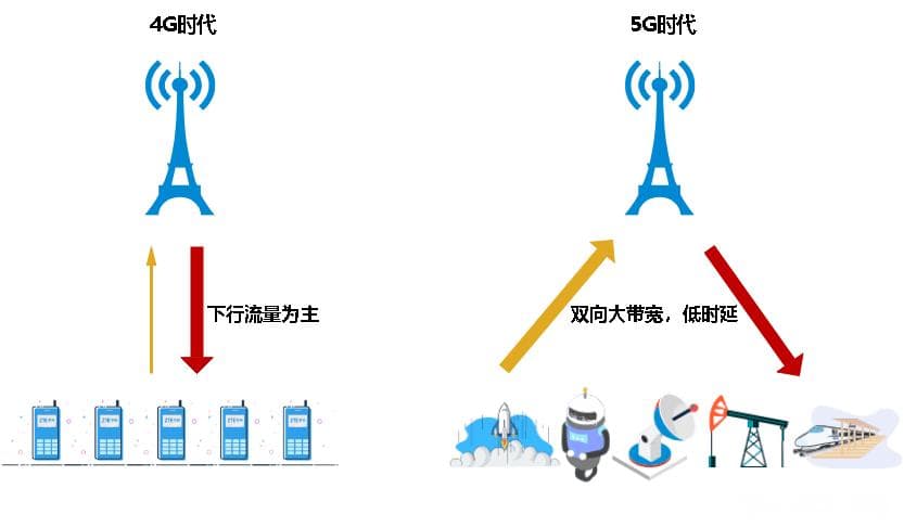 5G超级上行，到底有多行？