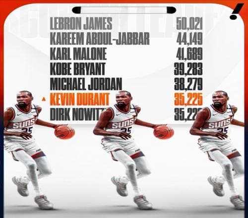 杜兰特超越诺维茨基升至NBA历史得分榜第六