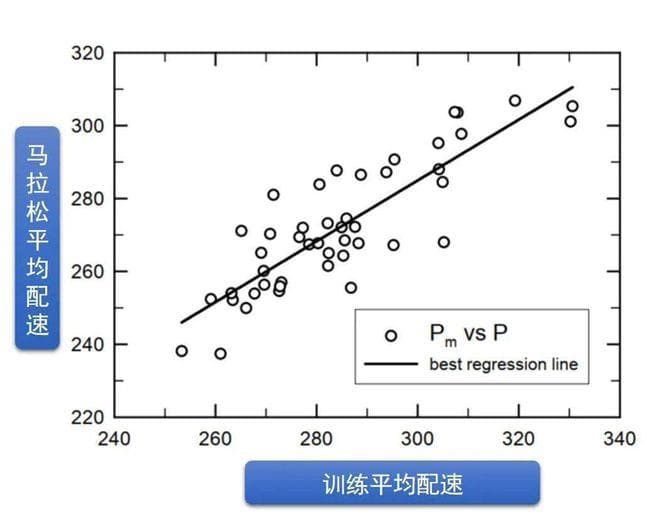 马拉松革命：如何以最小跑量，解锁你的全马个人最佳