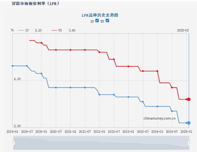 最新LPR出炉！南通房贷利率低至3.05%，购房补贴最高可达4.5%