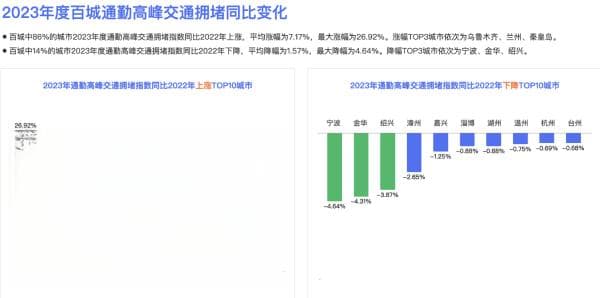 去年城市通勤高峰交通拥堵指数降幅最大十城，浙江占八席