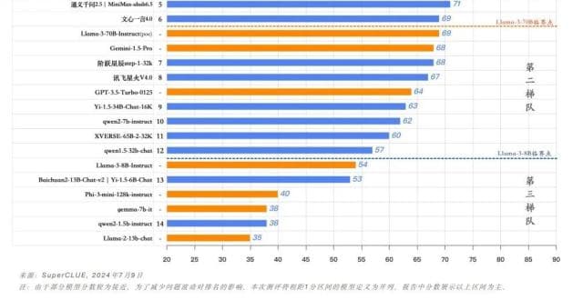 SuperCLUE权威评测：山海大模型表现卓越，稳居第一梯队