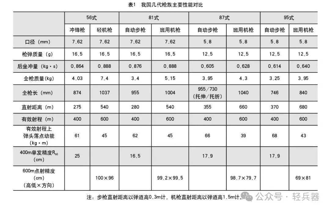 95式枪族亮相时设计师撰写，讲述我国班用机枪历史和95式枪族诞生的背景