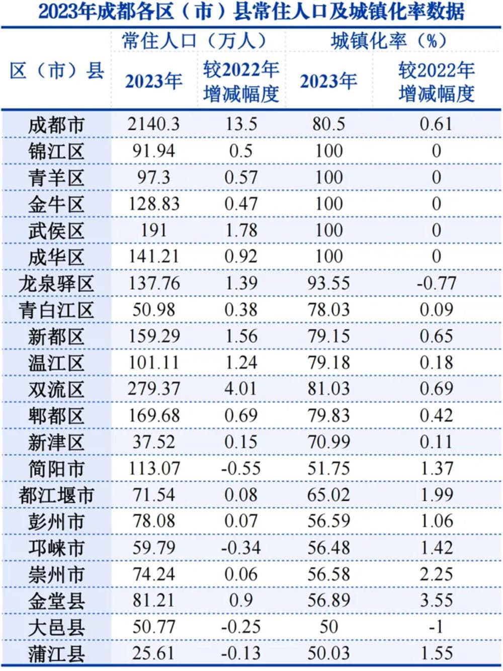 同在一个省，近十年一市人口增加600多万，另一市人口减少100多万