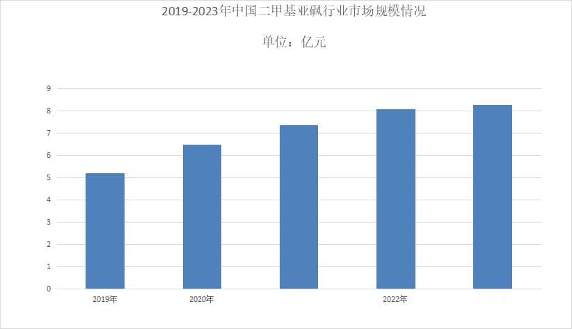 2024年二甲基亚砜市场需求分析：二甲基亚砜国内市场规模为8.28亿元