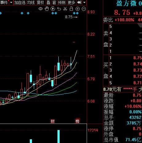两次失败后盈方微三启重组，前三季度净利润下滑750%