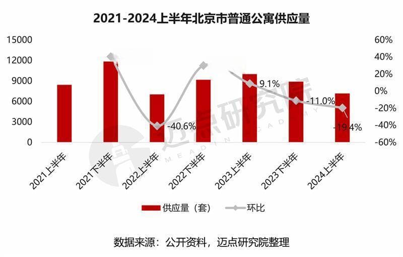北京住房租赁市场：西城租金居首，近六成租客月租超3000元