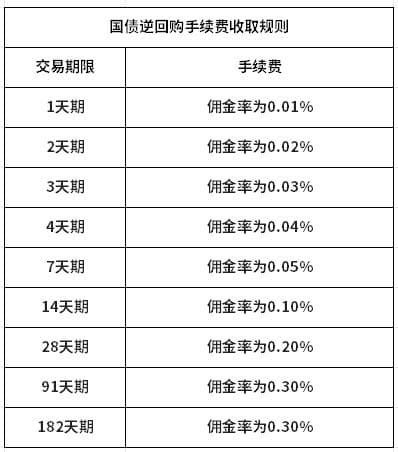 国债逆回购怎么买？6步交易流程+5大实战技巧