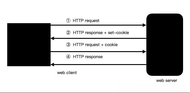 localStorage、sessionStorage、cookie详解