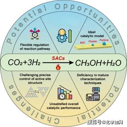 单原子催化剂在CO₂热催化合成甲醇中的前景与挑战