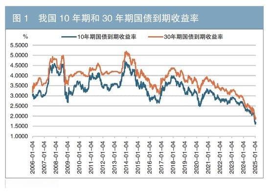 当前我国利率情况分析