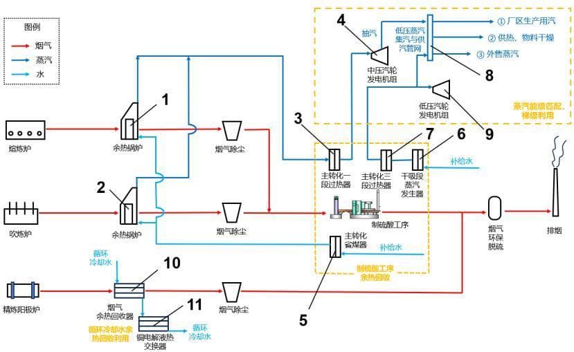 一种铜冶炼全流程多源余热梯级回收利用系统及方法