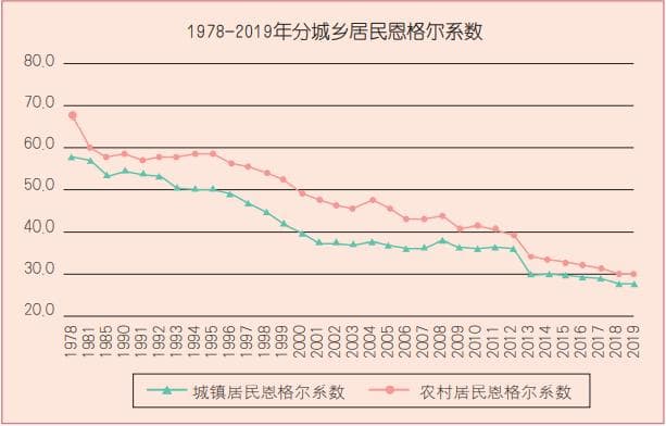 恩格尔系数：衡量居民生活水平的重要指标