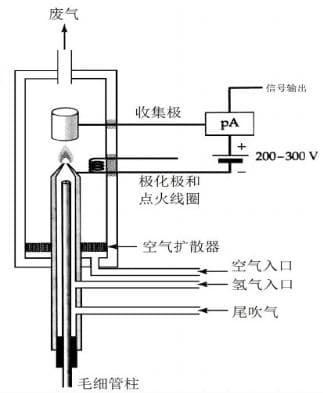 【干货】常见气相色谱检测器的分类和性能