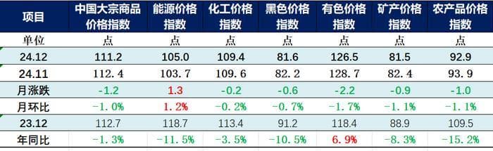 12月CBPI小幅回落至111.2点，能源价格逆势上涨，2025年市场预期向好