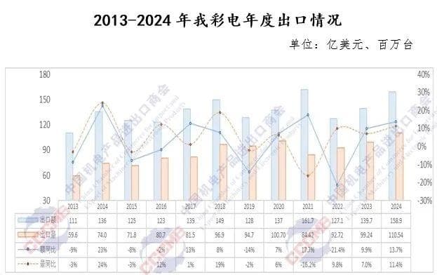 2024年我国彩电出口量额双增，主营企业出口集中度持续提升