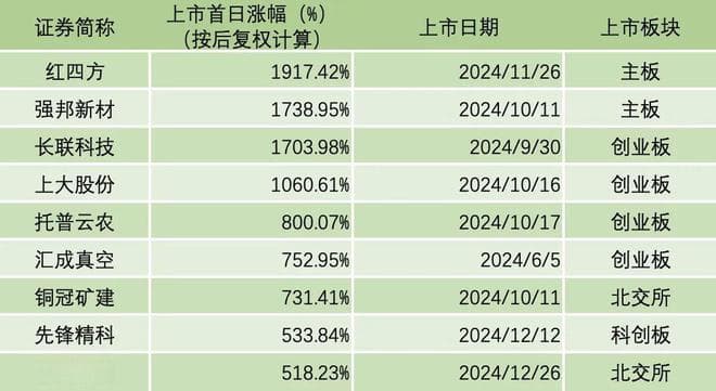 仅百家公司上市的2024：哪家首日涨10倍？哪家破发？