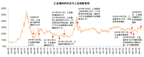 中金：汇金再度增持ETF释放积极信号