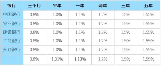 存5万元三年定期哪家银行利息最高？最新利率对比来了