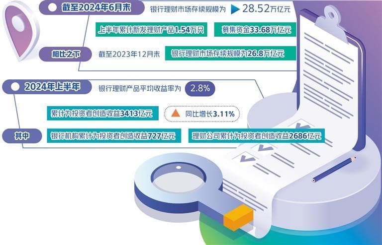 银行理财市场规模持续修复，上半年存续规模达28.52万亿元