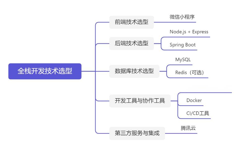 从构思到上线的全栈开发指南：全栈开发中的技术选型和架构